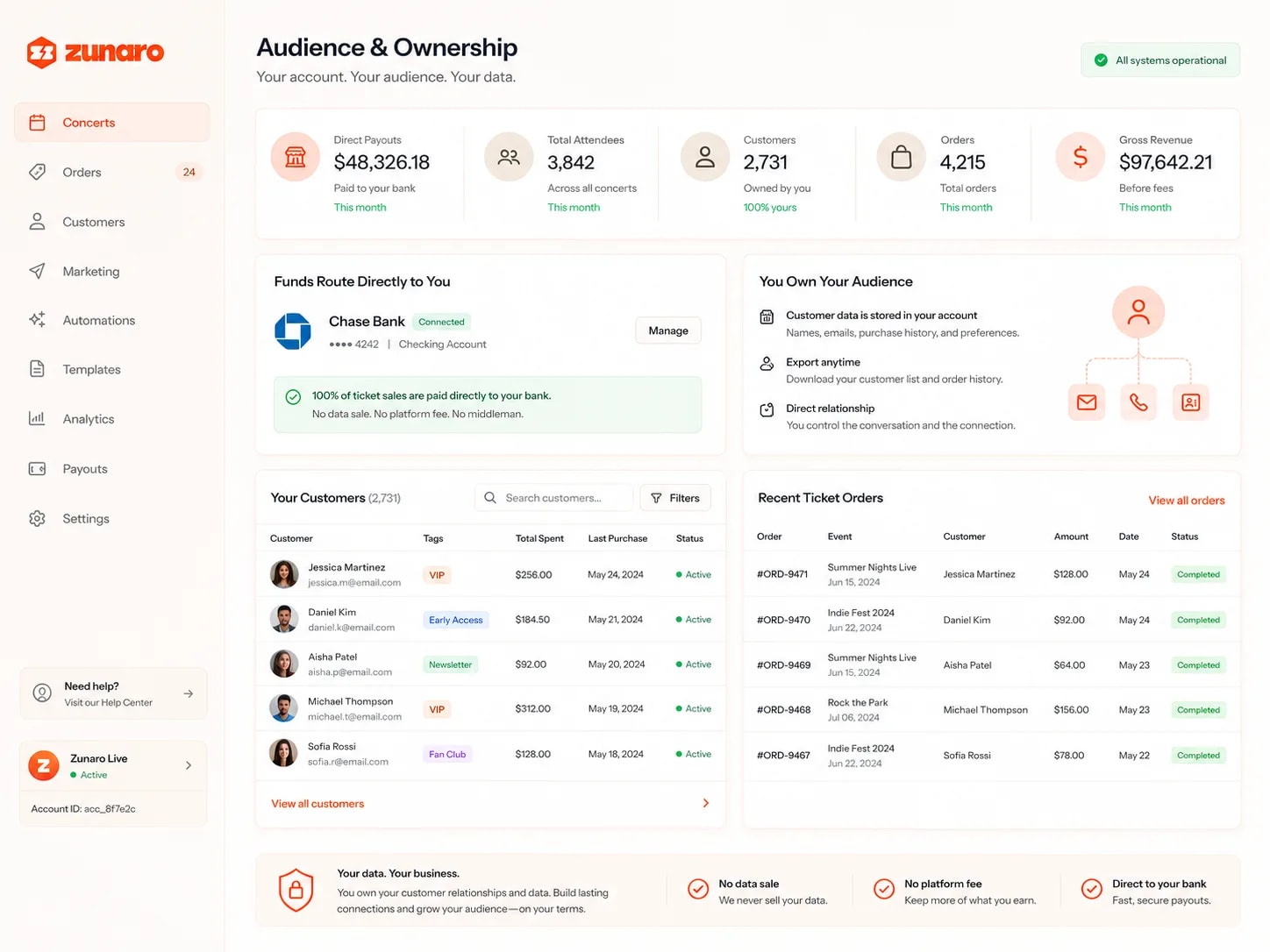 The organizer dashboard the playbooks teach from — direct payouts paid to your bank, attendees across all concerts, customers owned entirely by you, and this month's orders and gross revenue; funds routing straight to a connected bank account with confirmation that ticket sales pay out with no data sale, no platform fee and no middleman; a panel confirming customer data is stored in your account, exportable anytime, with the relationship staying direct; a searchable customer list with tags, lifetime spend, last purchase and status; recent ticket orders each naming their event, customer, amount, date and completed status; and a footer restating your data, your business