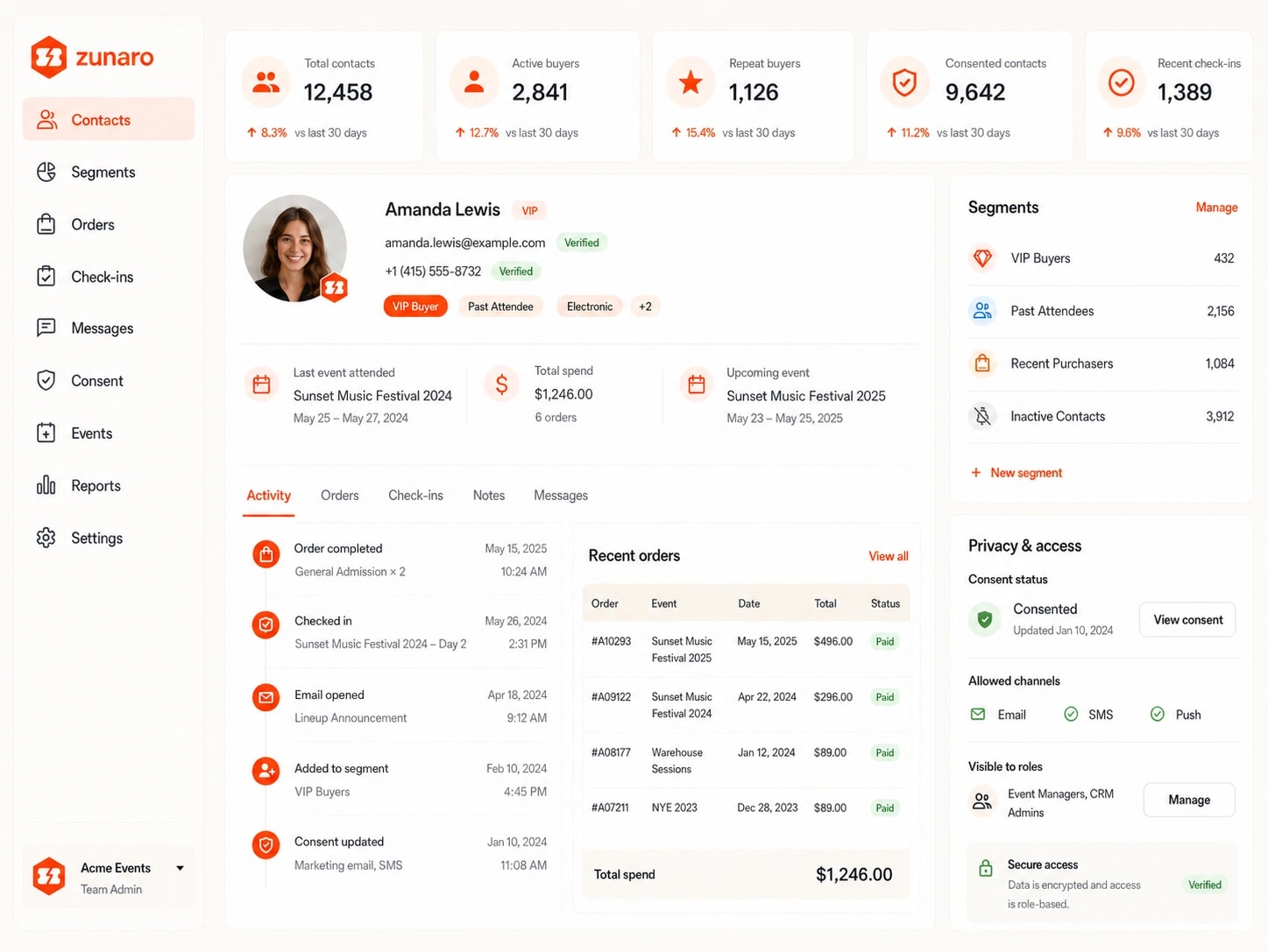 Zunaro CRM contact hub — total/active/repeat/consented contact metrics, a buyer profile (Amanda Lewis, VIP) with verified email and phone, activity timeline, recent orders and lifetime spend, segments, and a privacy & access panel with consent status and allowed channels